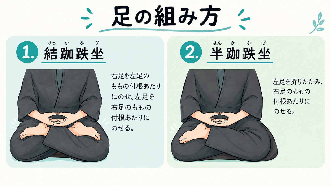 足の組み方。結跏趺坐は右足を左足のももの付け根あたりにのせ、左足を右足のももの付け根あたりにのせる。半跏趺坐は左足を折りたたみ、右足のももの付け根あたりにのせる