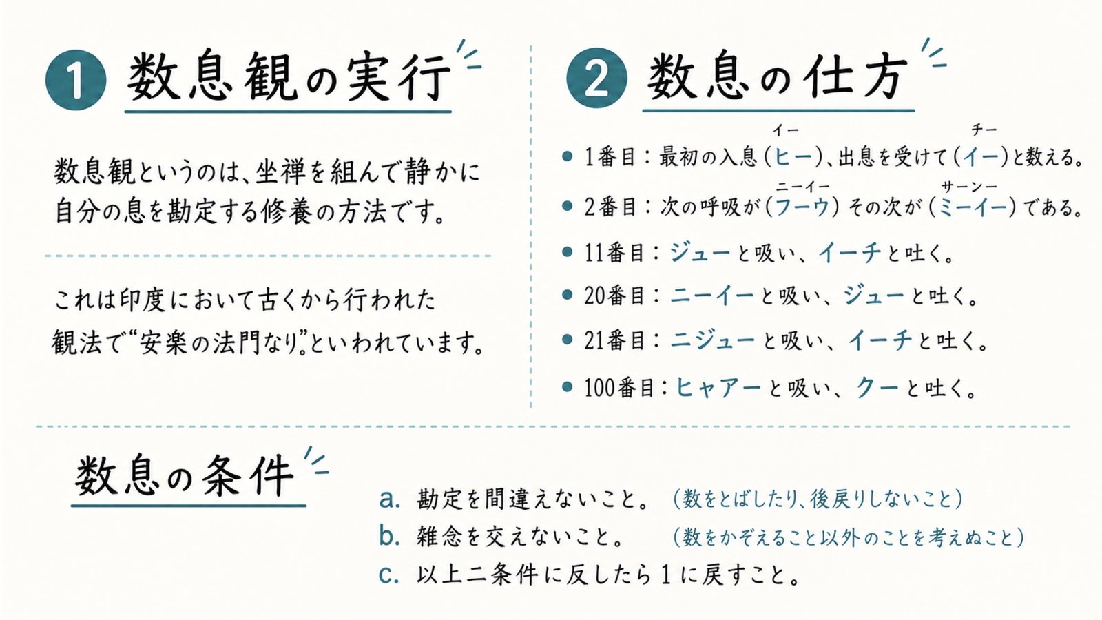 数息観。息を数える修養の方法。入息と出息を合わせて一つと数え、数をとばさず、雑念を交えず、乱れたら一に戻す